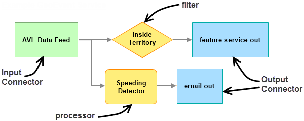 Example GeoEvent Service illustrating the use of an input connector, filter, processor, and two output connectors. Example GeoEvent Service illustrating the use of an input connector, filter, processor, and two output connectors.