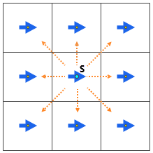 3 by 3 raster with arrows from the center cell indicating can move 8 ways into neighboring cells 3 by 3 raster with arrows from the center cell indicating can move 8 ways into neighboring cells