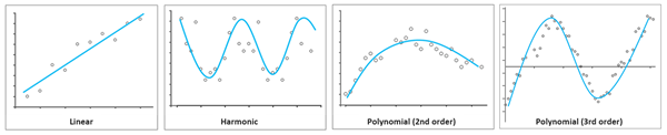 Linear, harmonic, and second and third polynomial trend types Linear, harmonic, and second and third polynomial trend types
